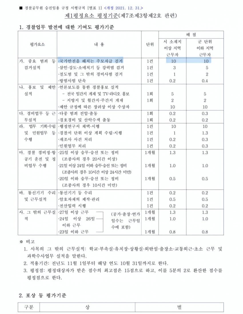 [잡담] 윤석열 잡는 경찰 승진 점수 +10점! | 인스티즈