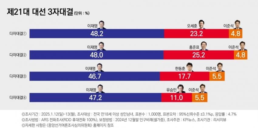 [정보/소식] [여론조사] 대선 3자대결 이재명 48.2 오세훈 23.2 이준석 4.8 | 인스티즈