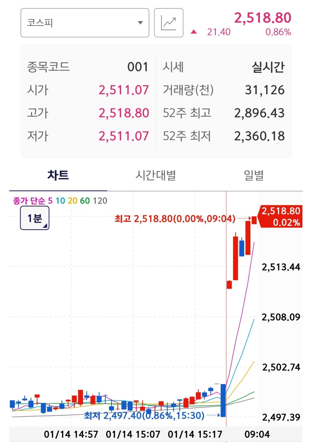 [잡담] 코스피봐 | 인스티즈