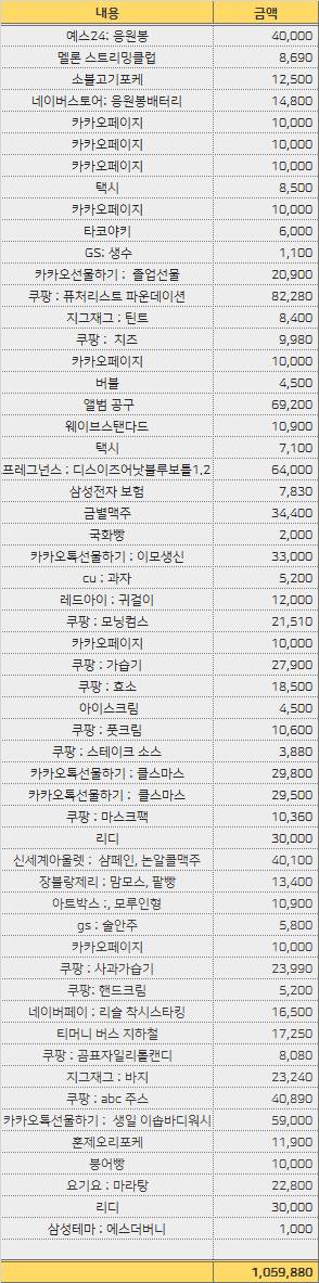 [잡담] 지난달 가계부 보는데 하나하나 내가 쓴 돈이 확실한데 | 인스티즈