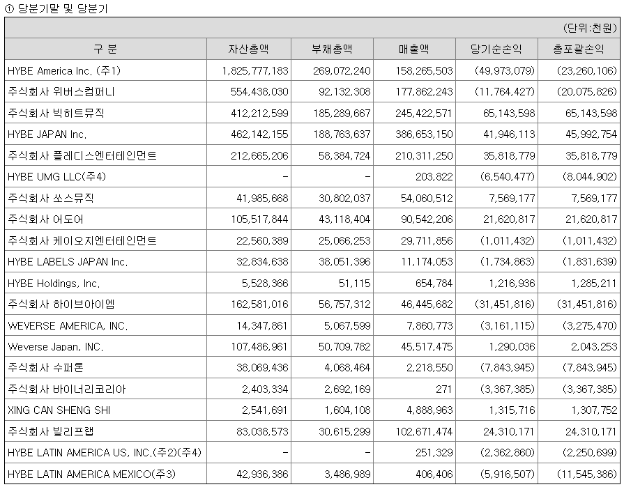 [정리글] 아이돌로 1,950억 벌면 사업으로는 1,200억 손해본다는 하이브 | 인스티즈