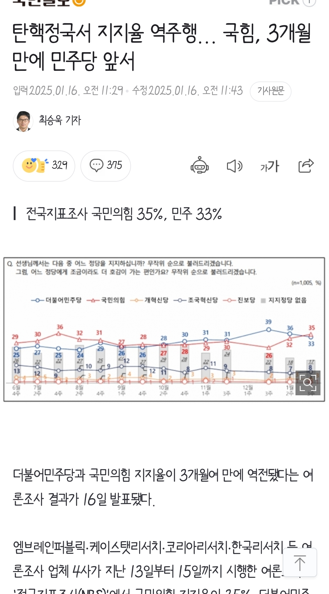 [잡담] 여론조사 이게 맞아???? 국힘이 역전을 했다고?? ㅋㅋㅋ | 인스티즈