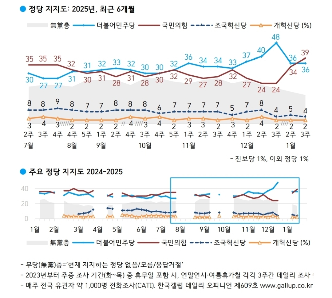 [정보/소식] 국민의힘 39%, 민주당 36% 한국갤럽 첫 지지율 역전 | 인스티즈