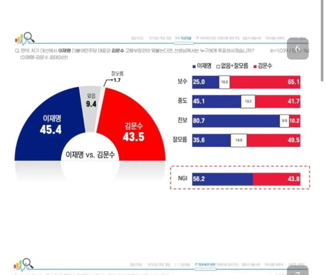 [정보/소식] &lt;서울의소리 여론조사&gt; 이재명 45.4% vs 김문수 43.5% | 인스티즈