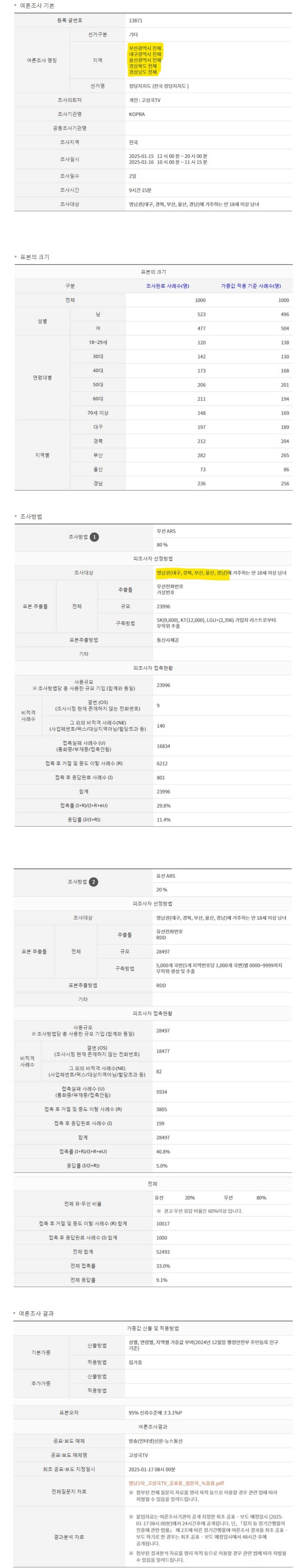 [정보/소식] [속보] 윤석열 대통령 지지율 52%..'50% 벽 넘었다' | 인스티즈