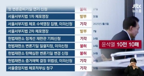 [잡담] 윤석열 10전 10패 | 인스티즈