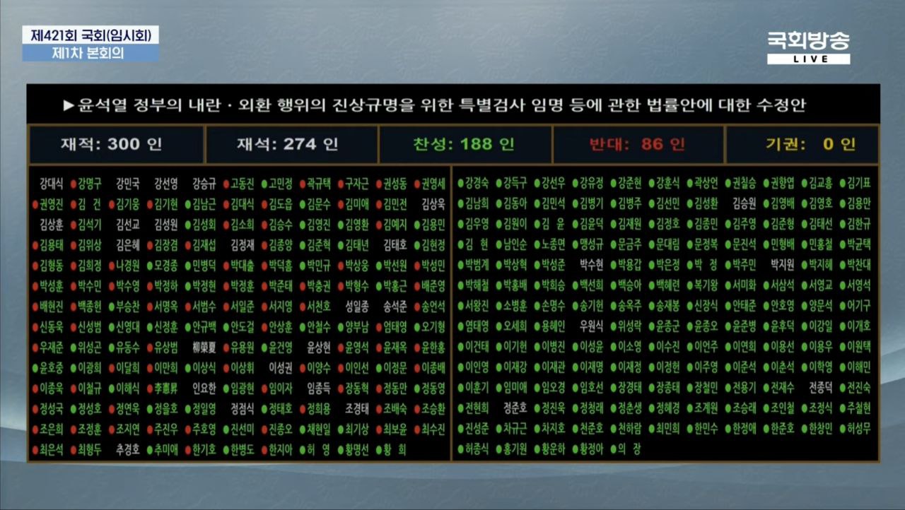 [정보/소식] 국짐 본인들이 하자는대로 특검법 수정했는데도 무지성 반대표 갈긴 국짐 | 인스티즈