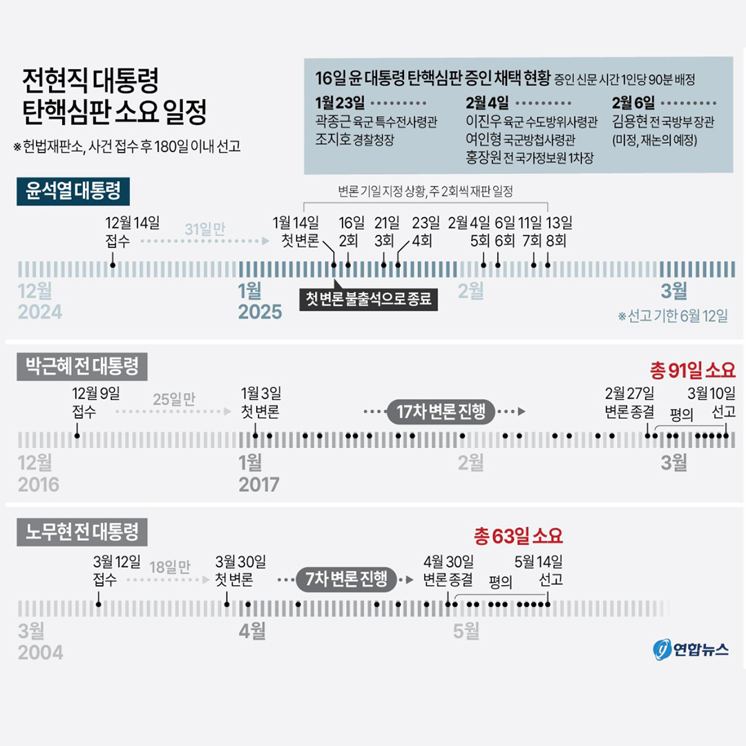 [정보/소식] [그래픽] 전현직 대통령 탄핵심판 소요 일정 | 인스티즈