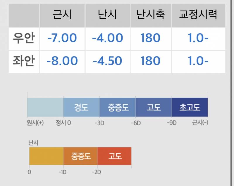 [잡담] 눈수술플이길랰ㅋㅋㅋ난 렌즈삽입했음 이정도 시력이면 렌삽만 됨..ㅎ | 인스티즈