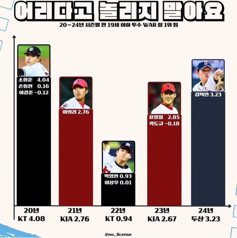 [잡담] 20~24년 시즌별 만 19세 이하 투수 WAR 합 1위 팀 | 인스티즈