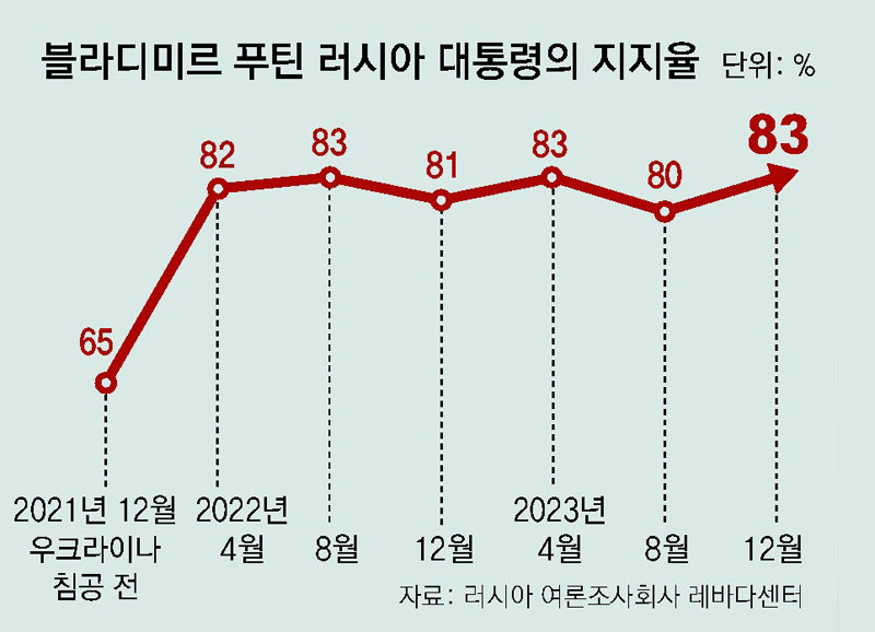 [잡담] 지지율 83퍼센트 달성 | 인스티즈