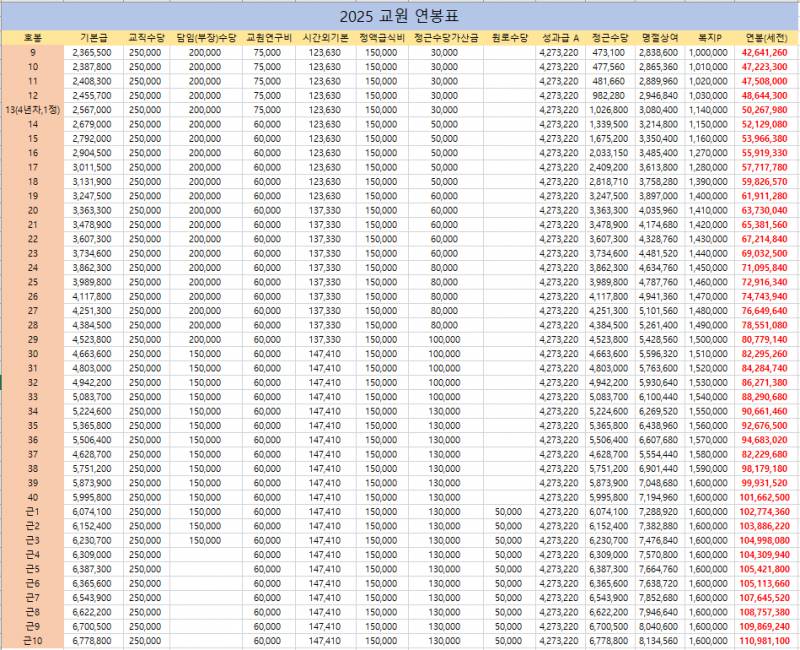 [잡담] 2025 교사 연봉표 보고 놀람 | 인스티즈