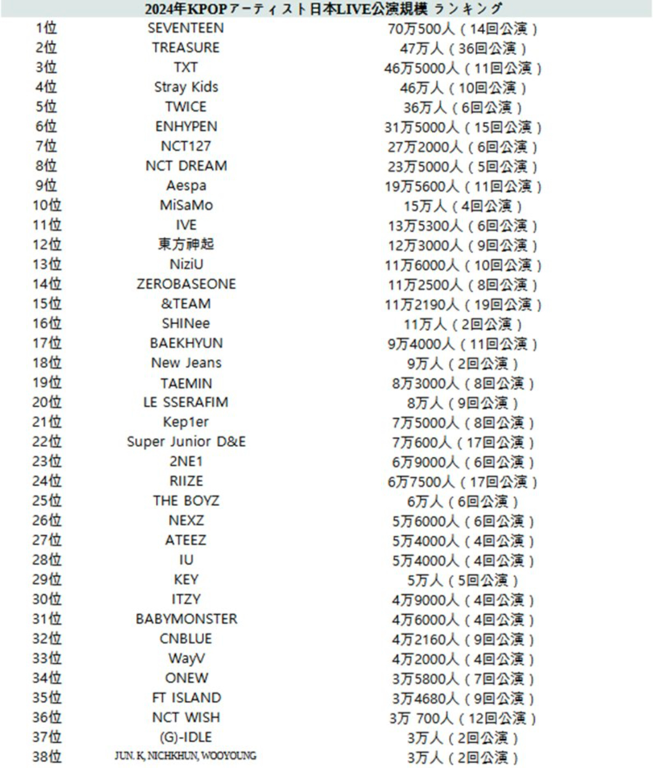 [정보/소식] 2024년 케이팝 아티스트 일본 LIVE공연 관객동원 순위 | 인스티즈