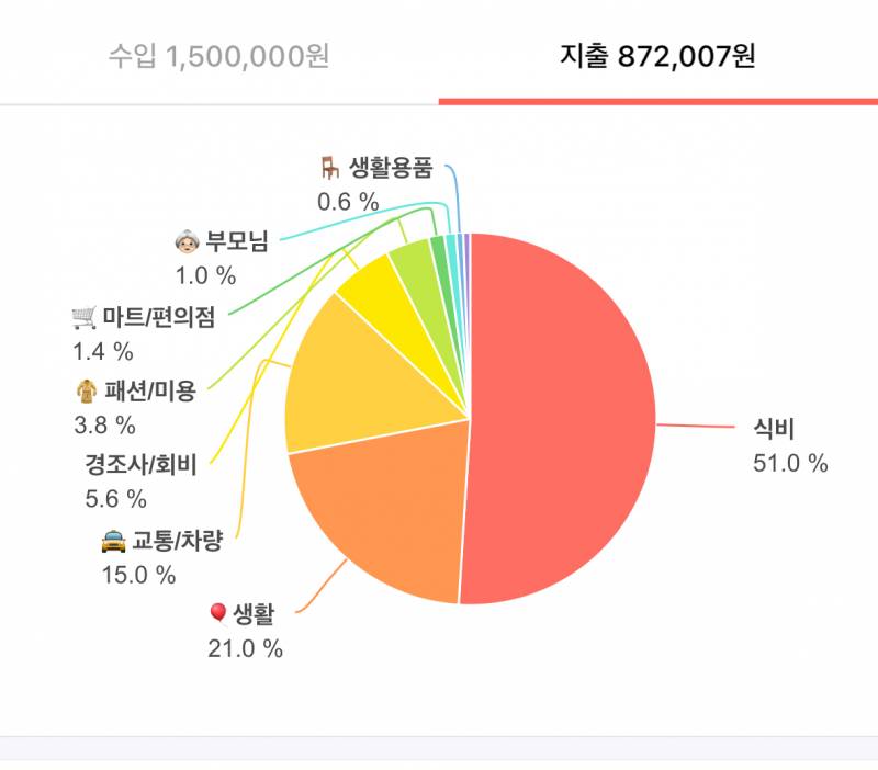 [잡담] 이번달부터 가계부 쓰는데 식비 비율 실환가 ㅋㅋㅋ.. | 인스티즈