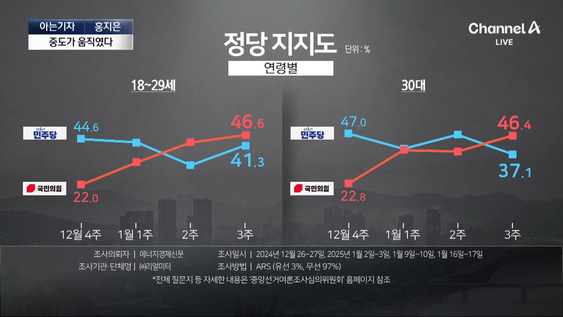 [잡담] 2030 지지율 역전 당했네 ㅋㅋㅋㅋㅋ국힘 부활이냐 | 인스티즈