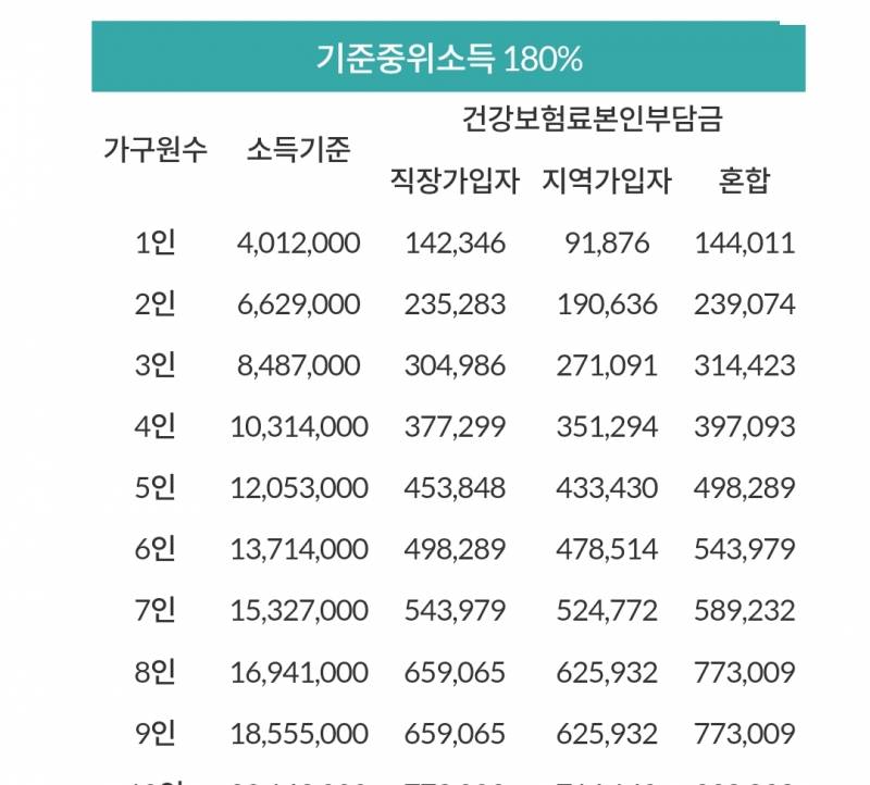 [잡담] 그 중위소득 퍼센트 예측 할 때 건보료 보잖아 | 인스티즈