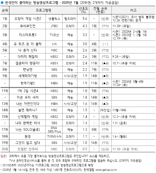 [정보/소식] 갤럽 2025년 1월 | 인스티즈