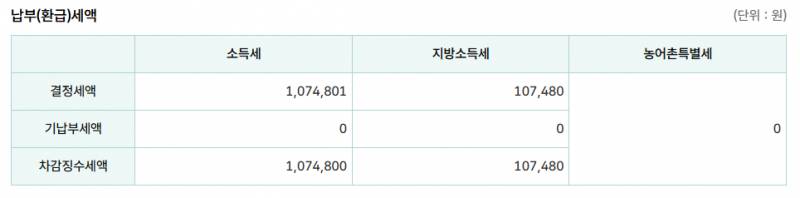 [잡담] 연말정산 예상세액 확인해봤는데 이거 돈 뱉는거니...?ㅠㅠㅠㅠㅠㅋㅋㅋㅋㅋㅋㅋㅋ큐ㅠㅠㅠ | 인스티즈