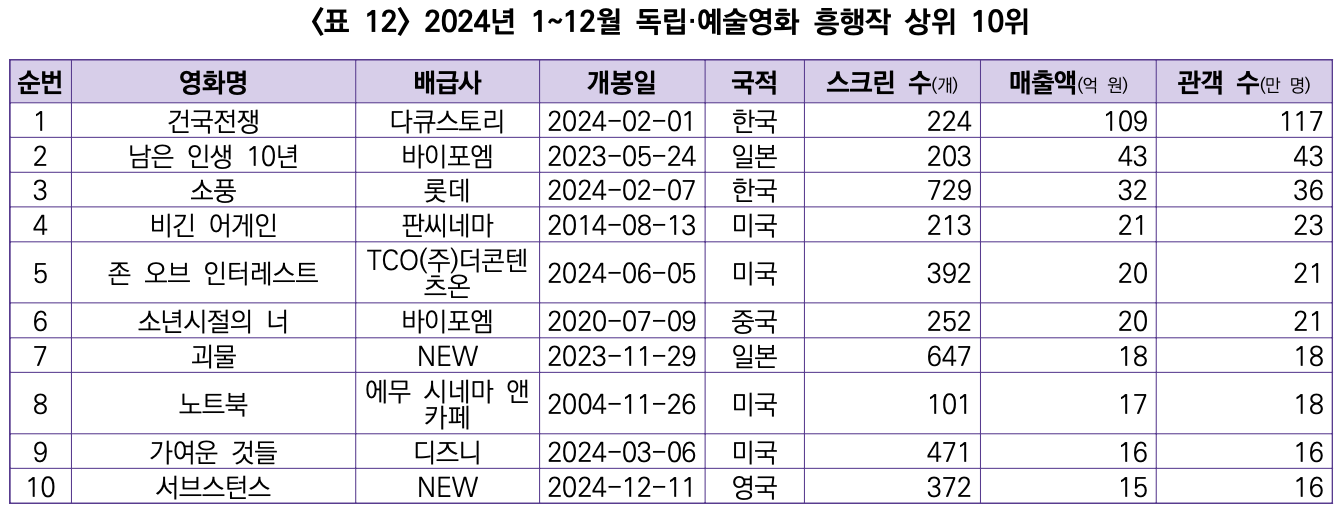 [잡담] 아니 ,,,건국전쟁(이승만 다큐영화) 올해 개봉한거 생각보다 사람들 많이 봤네 | 인스티즈