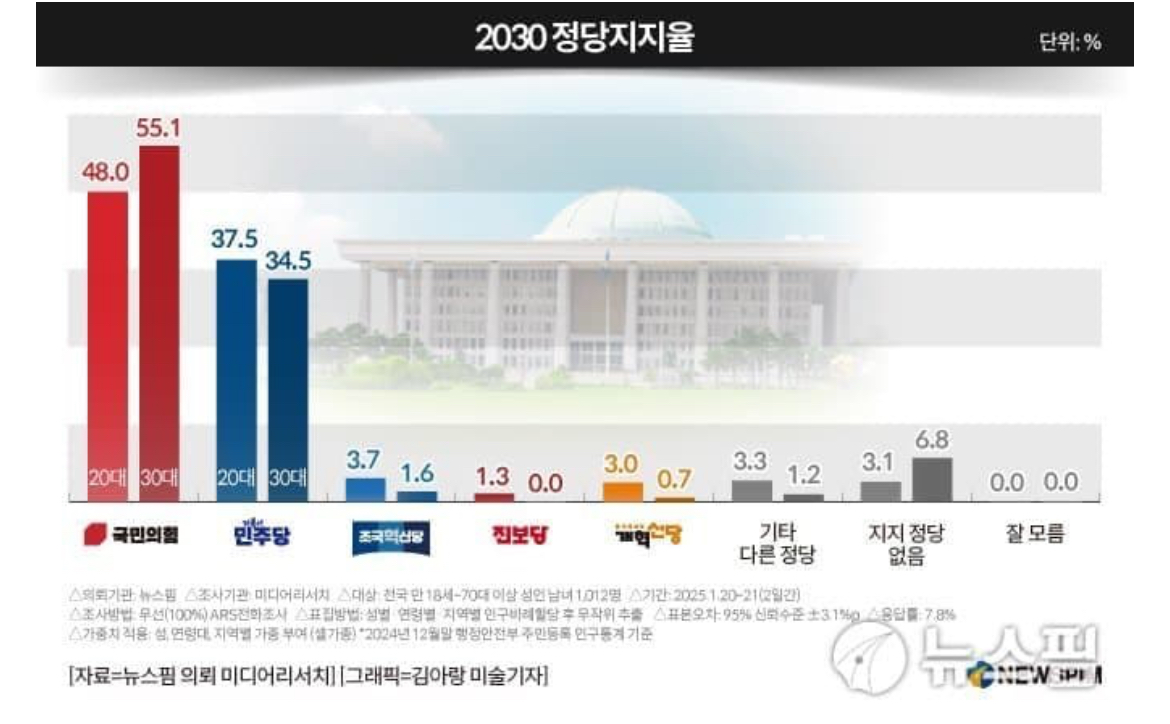 [정보/소식] 2030대 국민의힘 지지율 50% 돌파 | 인스티즈