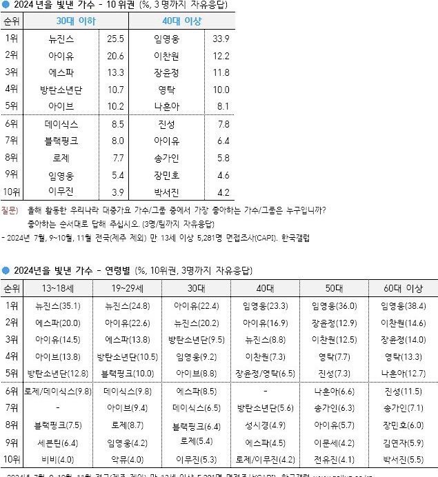 [잡담] 남돌 대중성 갤럽보면 나옴 | 인스티즈