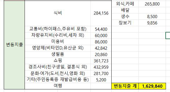 [잡담] 이번달에 제 지출 너무 심하쥬..? | 인스티즈