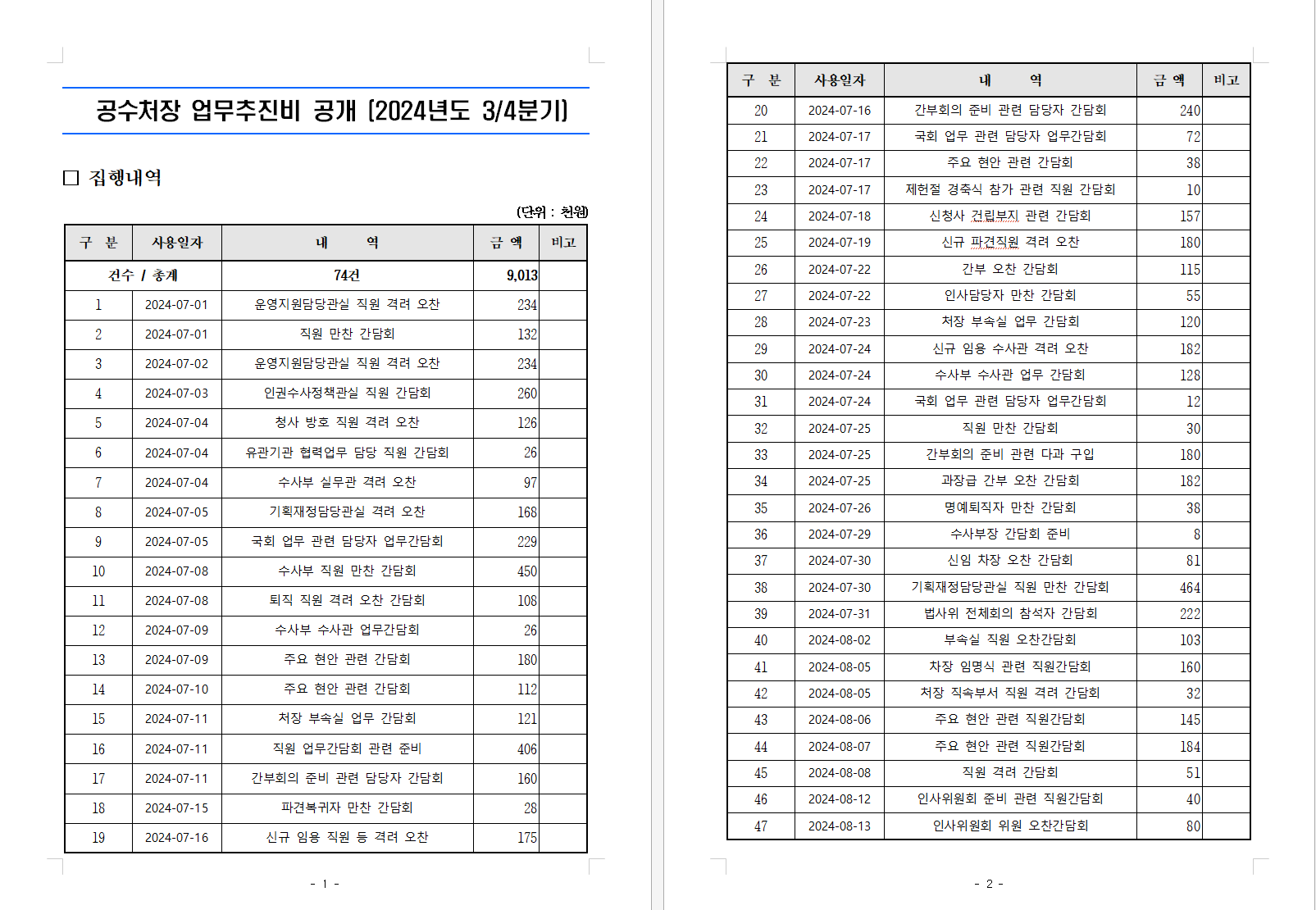 [잡담] 공수처 경비 모음 직원만찬회 3만원 직원격려간담회 5만천원ㅋㅋㅋㅋ | 인스티즈