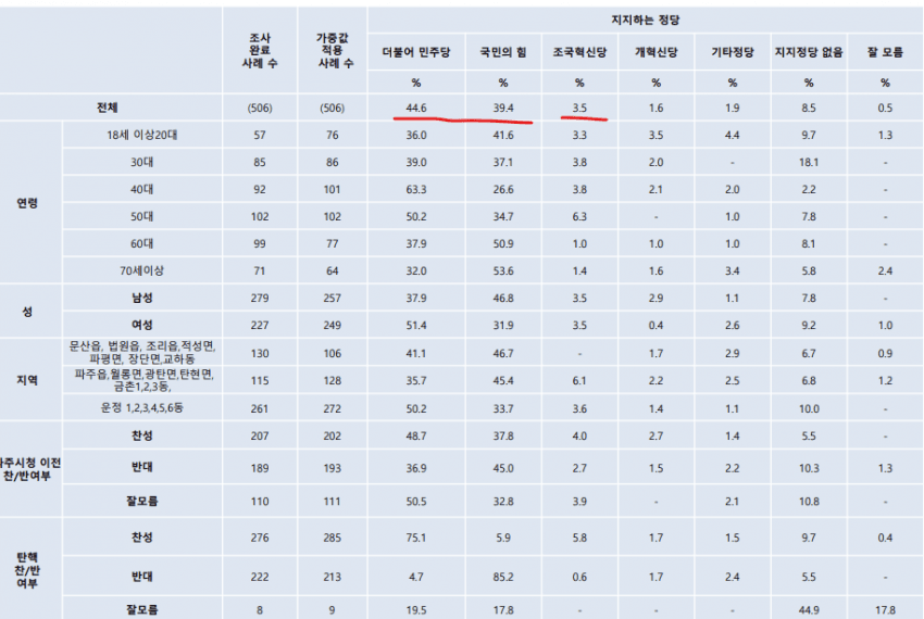 [정보/소식] 파주시 여론조사 민주 44% 국힘 39% 근데 이게 웃김 | 인스티즈