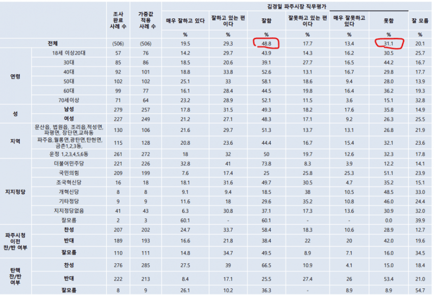 [정보/소식] 파주시 여론조사 민주 44% 국힘 39% 근데 이게 웃김 | 인스티즈