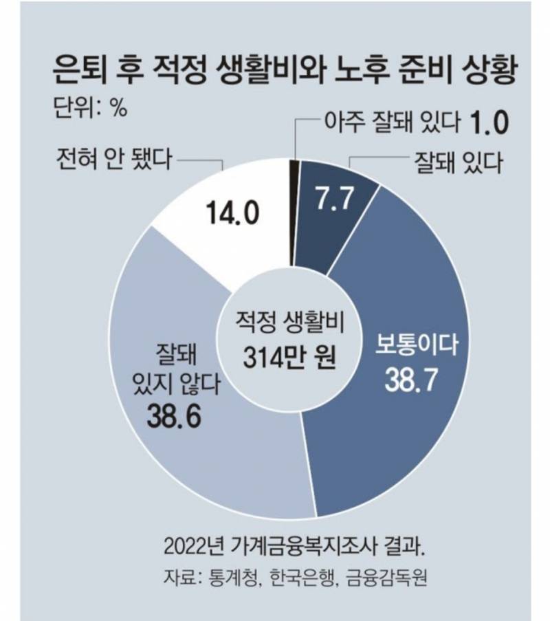 [잡담] 적정 노후생활비 314만원, 준비된 가구는 단7.7프로 | 인스티즈