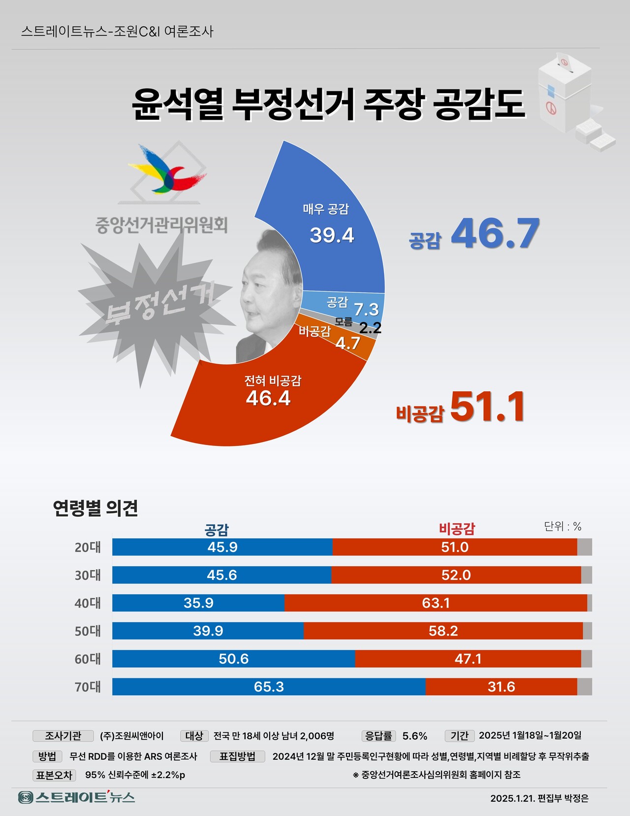 [정보/소식] 운석열 부정선거 주장 공감 46.7% 비공감 51.1% | 인스티즈