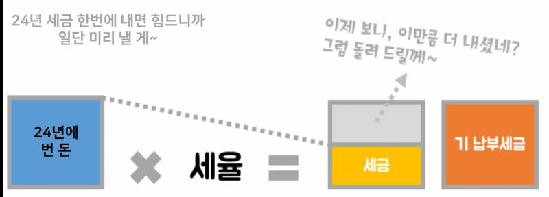 [잡담] 연말 정산은 그림한장으로 설명 | 인스티즈