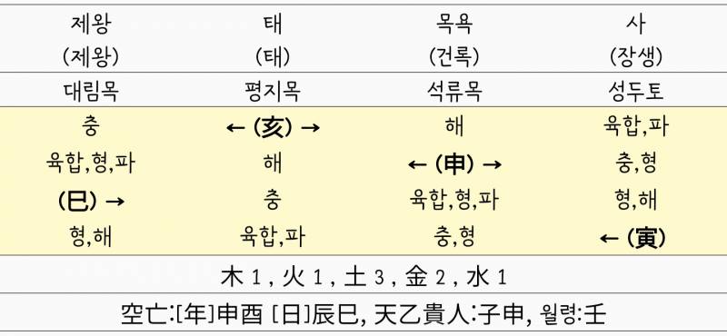 [잡담] 사주아는익들아 이거 어케해석해?? | 인스티즈