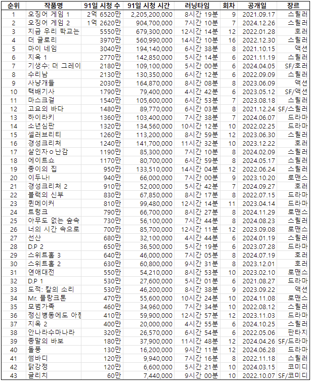 [정보/소식] 넷플릭스 오리지널 TOP30 & 동시방영 한드 TOP24 순위 | 인스티즈