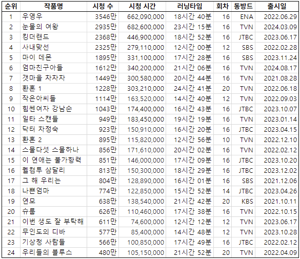 [정보/소식] 넷플릭스 오리지널 TOP30 & 동시방영 한드 TOP24 순위 | 인스티즈