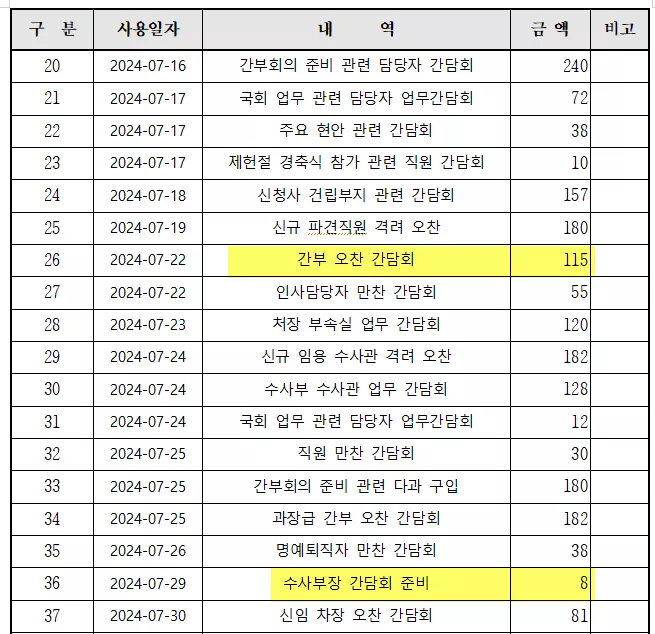 [정보/소식] 오늘 예산 200억쓴다고 권성동한테 까인 공수처의 짠내나는 업무비 사용내역 | 인스티즈