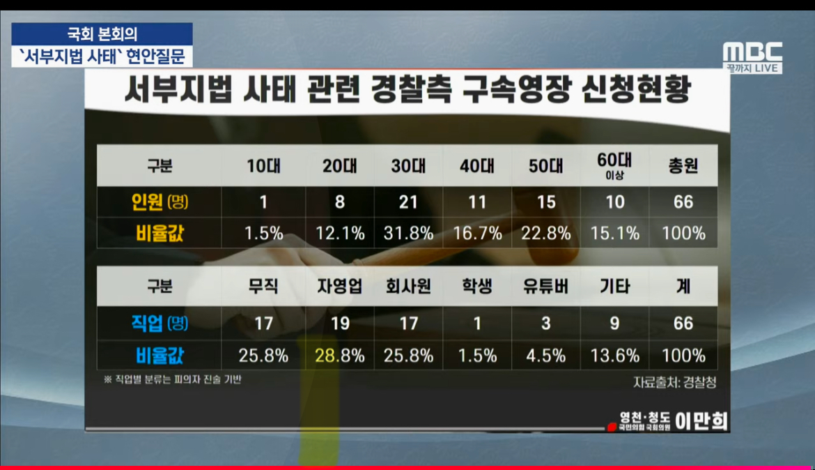 [정보/소식] 서부지법 폭도들 연령과 직업 공개됨 | 인스티즈