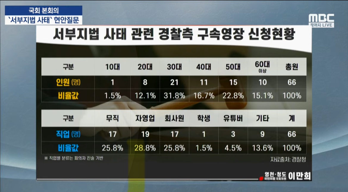 [잡담] 서부지법 폭동 구속영장 받은 사람들 연령/직업 통계 | 인스티즈