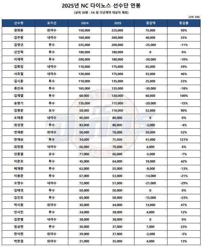 [잡담] 상위30명 연봉 | 인스티즈