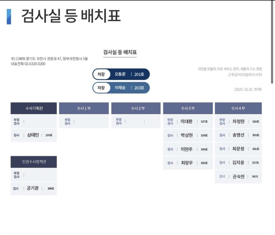 [잡담] 아니 공수처 조직도 실화야? 정원 25명인데 한참 못 미치잖아.. | 인스티즈