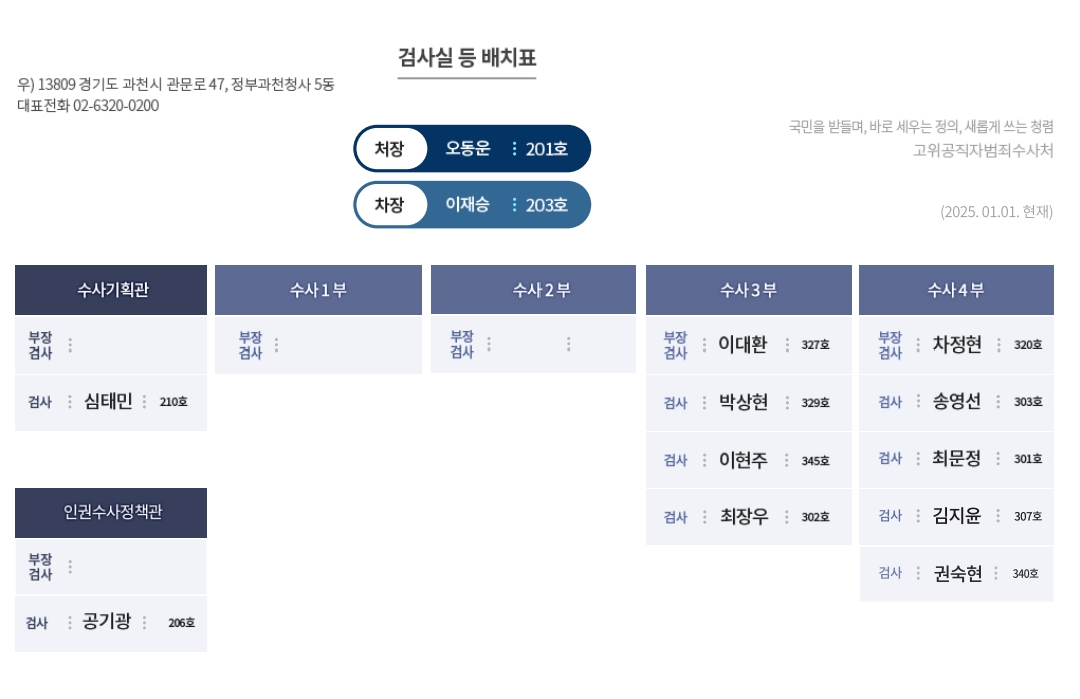 [잡담] 나무위키에 공수처 정원 검사는 25명이라 적혀있길래 생각보다 많네..했는데 | 인스티즈