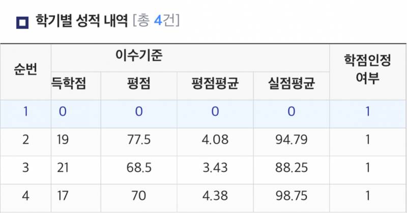 [잡담] 이런 경우엔 대학교 전체평점이 어떻게 되나요 | 인스티즈