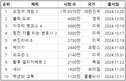 [잡담] 2024년 4분기 나온 넷플릭스 드라마 순위라는데 | 인스티즈