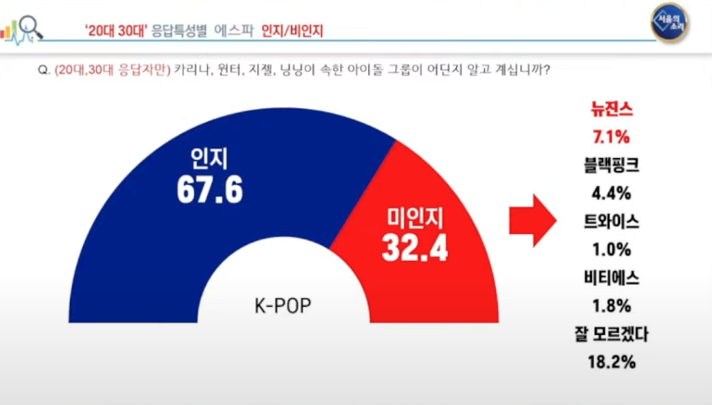 [잡담] 뉴진스 공부해와서 에스파 문제에 뉴진스라고 답변한 사람 왤케 많아? | 인스티즈