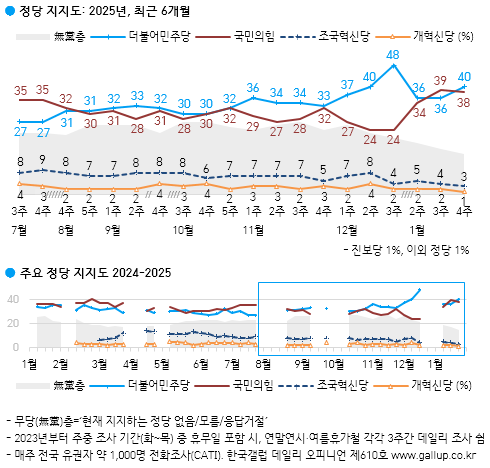 [잡담] [갤럽] 민주당 40% 국민의 힘 38% | 인스티즈