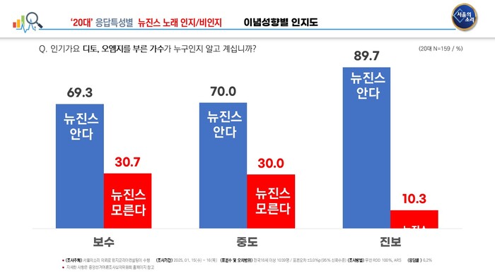 [정리글] 서울의소리 여론조사 아이돌 질문 결과 | 인스티즈