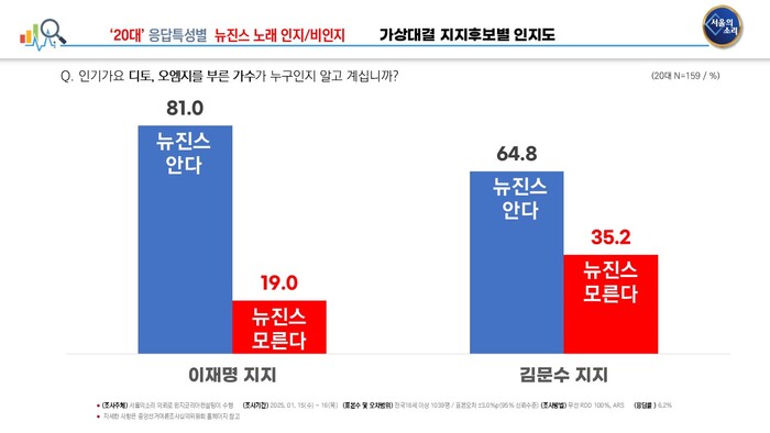 [정리글] 서울의소리 여론조사 아이돌 질문 결과 | 인스티즈