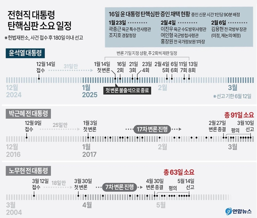 [잡담] 마은혁데뷔 : 2.3 / 윤석열8차변론 : 2.13 (현시점기일막날) | 인스티즈