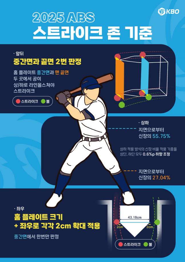 [정보/소식] 2025 ABS 스트라이크 존 수정 | 인스티즈