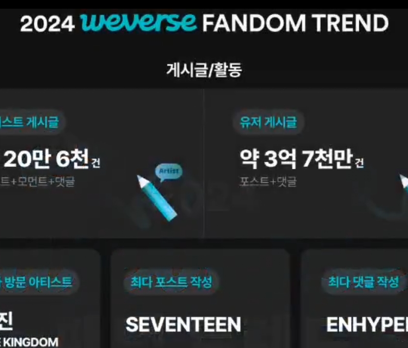 [정보/소식] 위버스 아티스트 최다 포스팅 1위 세븐틴 2024 서머리 | 인스티즈